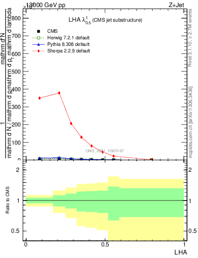 Plot of j.lha in 13000 GeV pp collisions
