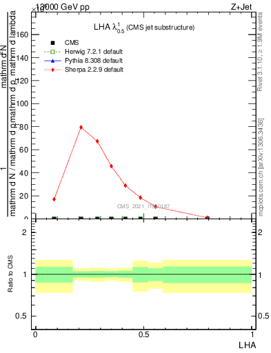 Plot of j.lha in 13000 GeV pp collisions