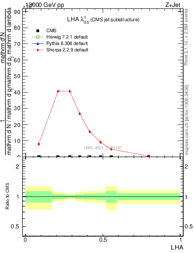 Plot of j.lha in 13000 GeV pp collisions