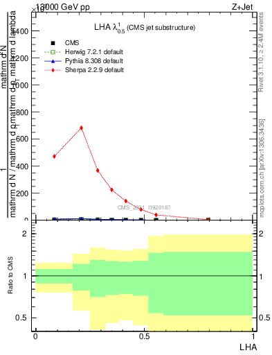 Plot of j.lha in 13000 GeV pp collisions