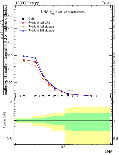 Plot of j.lha in 13000 GeV pp collisions