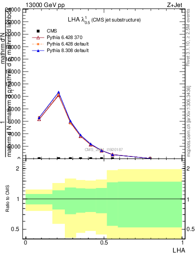 Plot of j.lha in 13000 GeV pp collisions