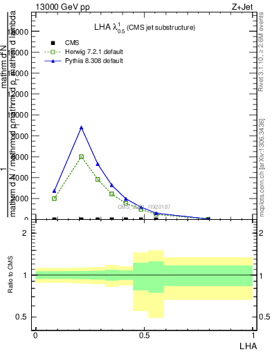 Plot of j.lha in 13000 GeV pp collisions