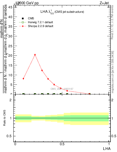 Plot of j.lha in 13000 GeV pp collisions