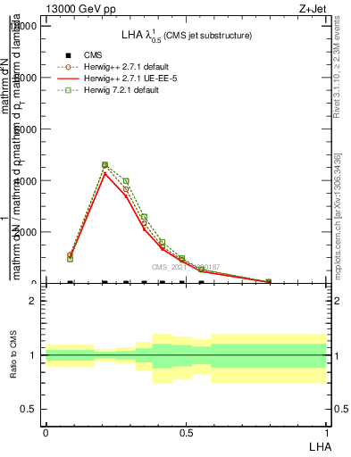 Plot of j.lha in 13000 GeV pp collisions