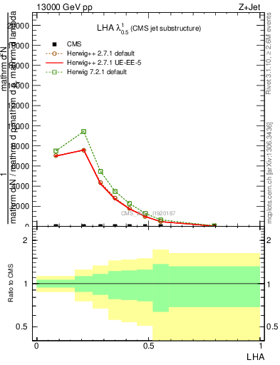 Plot of j.lha in 13000 GeV pp collisions