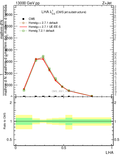 Plot of j.lha in 13000 GeV pp collisions