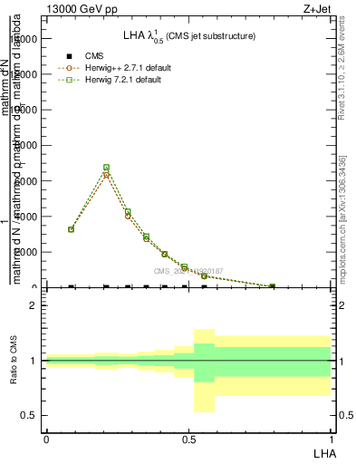 Plot of j.lha in 13000 GeV pp collisions