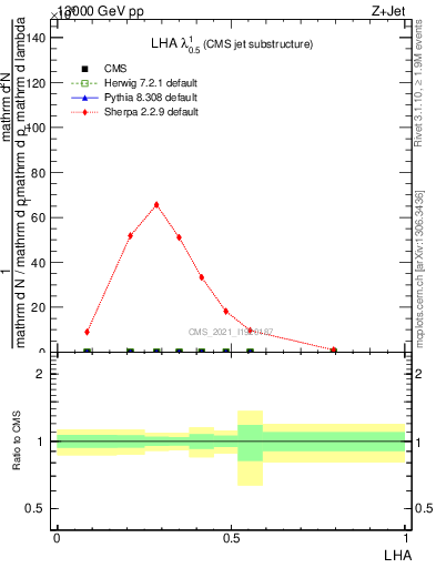 Plot of j.lha in 13000 GeV pp collisions