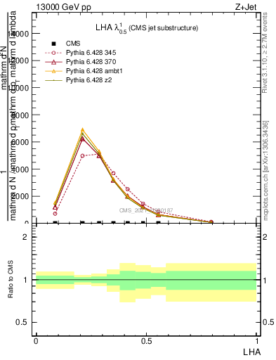 Plot of j.lha in 13000 GeV pp collisions