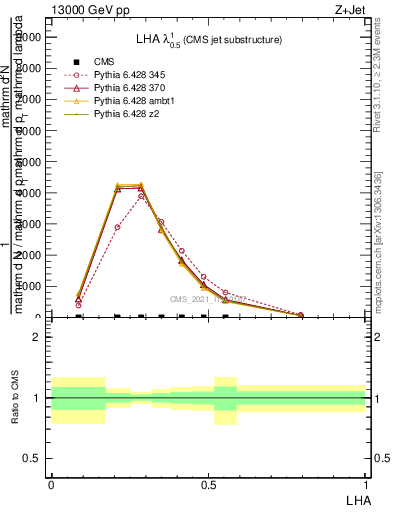 Plot of j.lha in 13000 GeV pp collisions