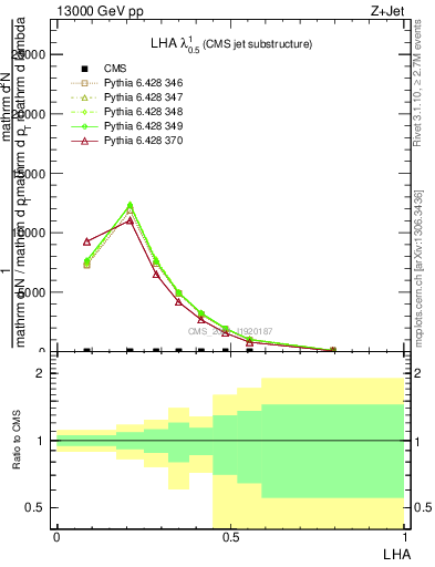 Plot of j.lha in 13000 GeV pp collisions