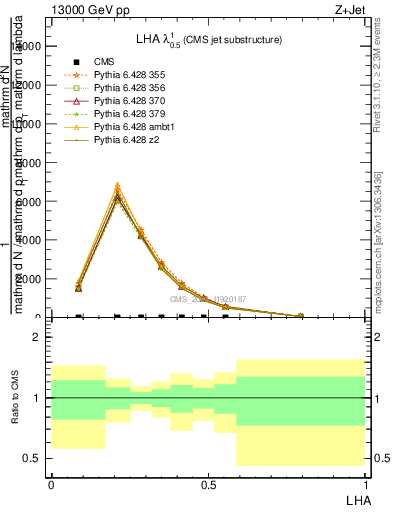 Plot of j.lha in 13000 GeV pp collisions