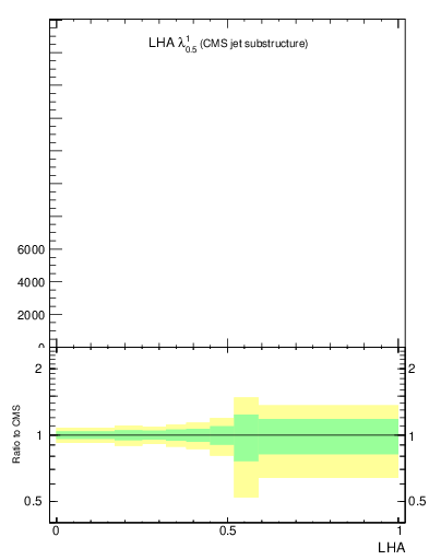 Plot of j.lha in 13000 GeV pp collisions