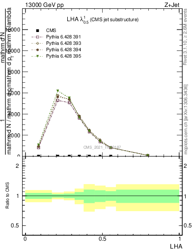Plot of j.lha in 13000 GeV pp collisions