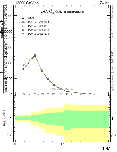 Plot of j.lha in 13000 GeV pp collisions