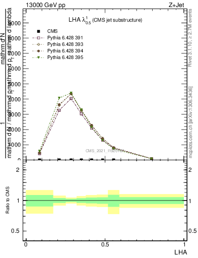 Plot of j.lha in 13000 GeV pp collisions
