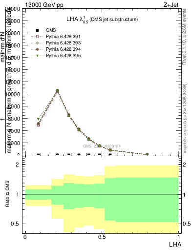 Plot of j.lha in 13000 GeV pp collisions