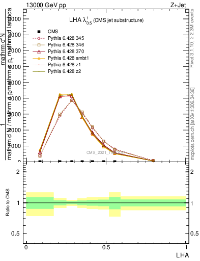 Plot of j.lha in 13000 GeV pp collisions