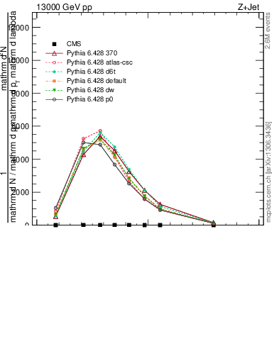 Plot of j.lha in 13000 GeV pp collisions