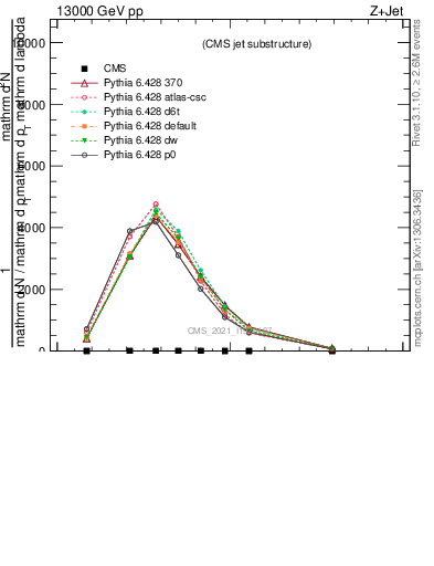 Plot of j.lha in 13000 GeV pp collisions