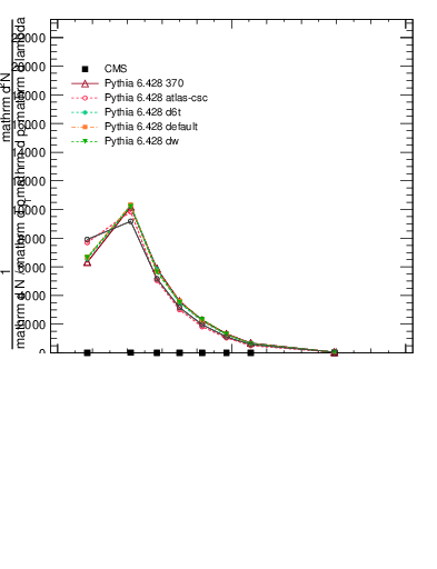 Plot of j.lha in 13000 GeV pp collisions