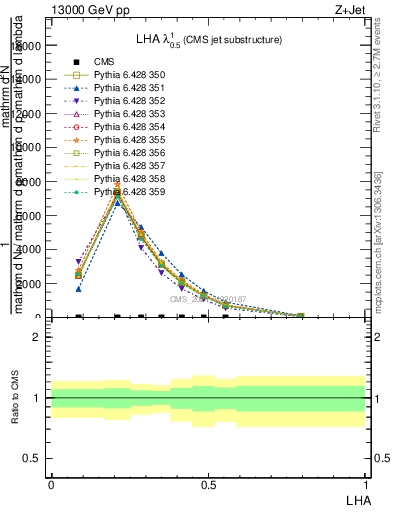 Plot of j.lha in 13000 GeV pp collisions