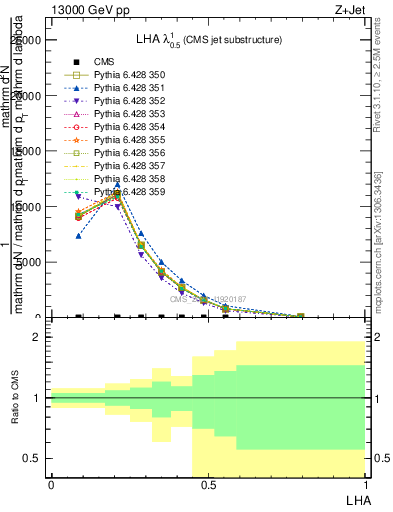 Plot of j.lha in 13000 GeV pp collisions