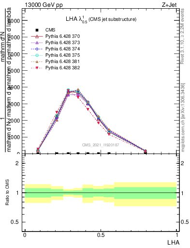 Plot of j.lha in 13000 GeV pp collisions