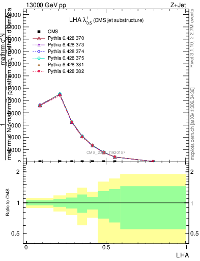 Plot of j.lha in 13000 GeV pp collisions