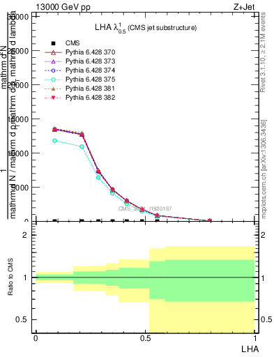Plot of j.lha in 13000 GeV pp collisions