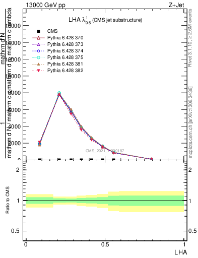 Plot of j.lha in 13000 GeV pp collisions