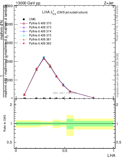 Plot of j.lha in 13000 GeV pp collisions