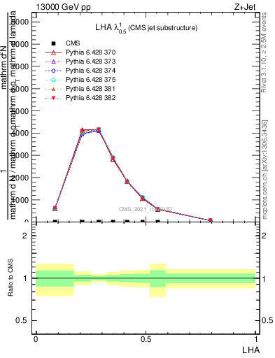 Plot of j.lha in 13000 GeV pp collisions