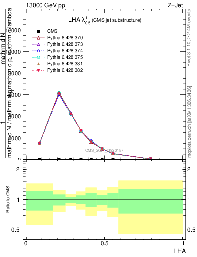 Plot of j.lha in 13000 GeV pp collisions