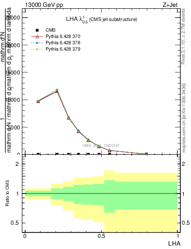 Plot of j.lha in 13000 GeV pp collisions