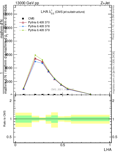 Plot of j.lha in 13000 GeV pp collisions