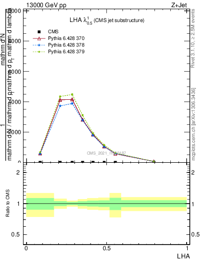 Plot of j.lha in 13000 GeV pp collisions