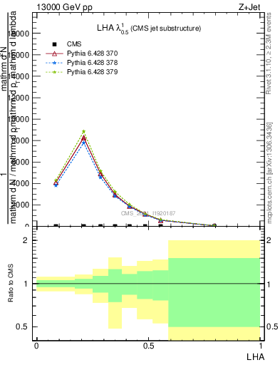 Plot of j.lha in 13000 GeV pp collisions