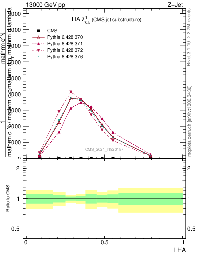 Plot of j.lha in 13000 GeV pp collisions