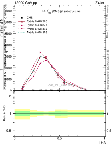 Plot of j.lha in 13000 GeV pp collisions