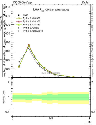 Plot of j.lha in 13000 GeV pp collisions
