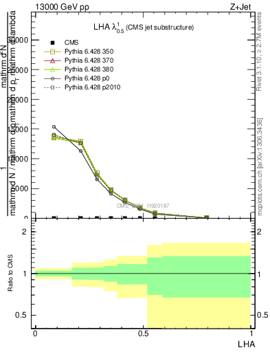 Plot of j.lha in 13000 GeV pp collisions