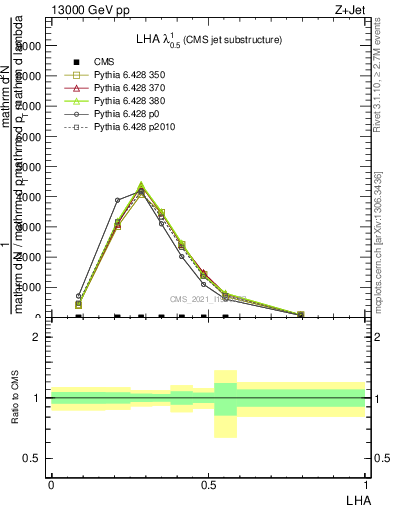 Plot of j.lha in 13000 GeV pp collisions