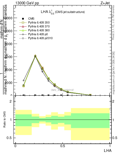 Plot of j.lha in 13000 GeV pp collisions