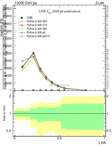 Plot of j.lha in 13000 GeV pp collisions