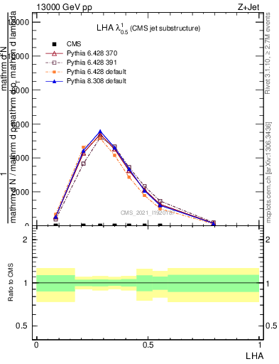Plot of j.lha in 13000 GeV pp collisions