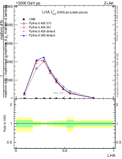 Plot of j.lha in 13000 GeV pp collisions