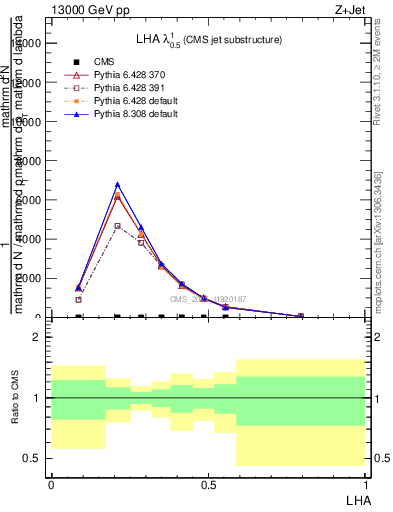 Plot of j.lha in 13000 GeV pp collisions