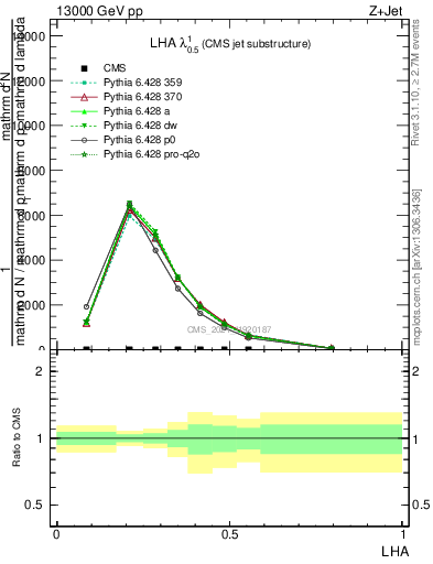Plot of j.lha in 13000 GeV pp collisions